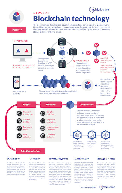 Infographic | A look at Blockchain Technology