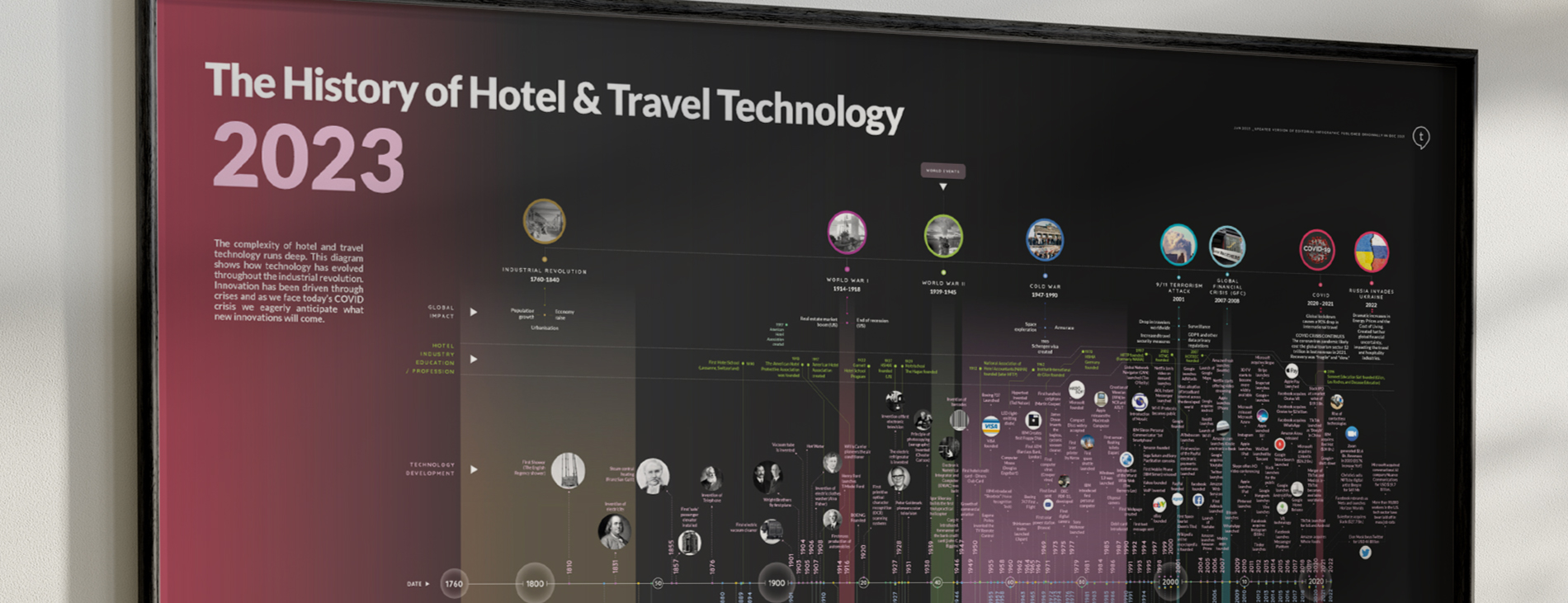 Timeline Infographic - Visual History of the evolution of Hospitality, Hotel and Travel Technology 