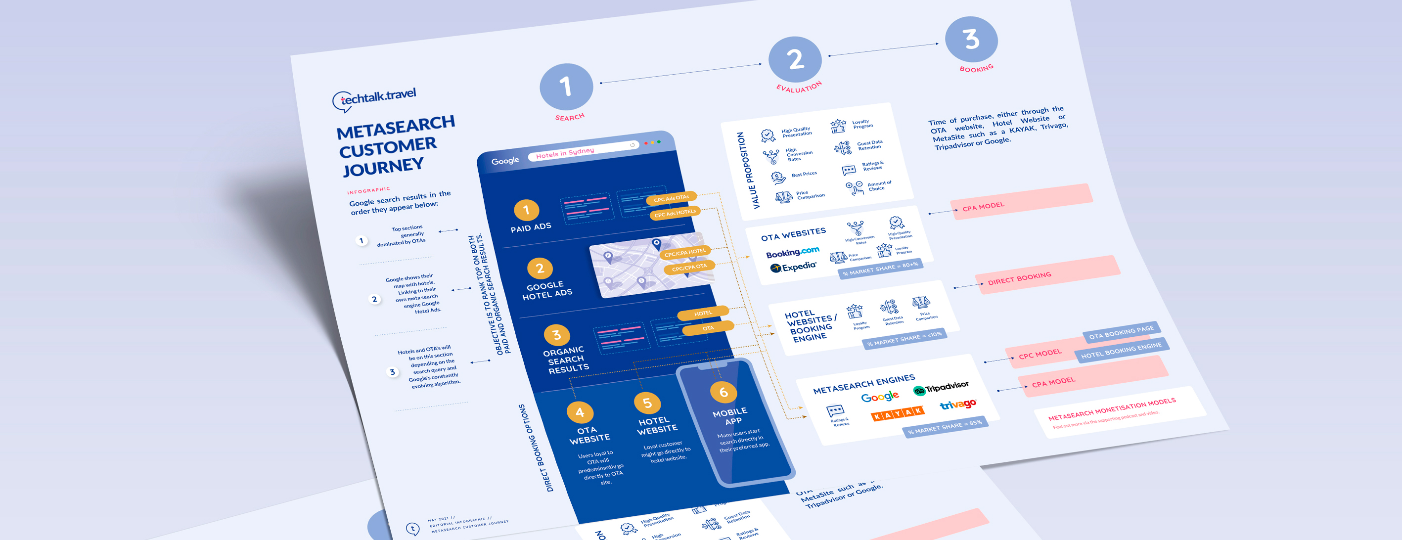 Infographic | Hotel Metasearch Customer Journey